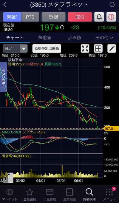 A Japanese stock chart for ticker 3350 (メタプラネット/MetaPlanet) showing a sharp decline to ¥197 (-10.45%, -23 points) with the daily candle hitting the lower bollinger band near ¥195, visually confirming the poster's relief at having avoided buying the stock after their "something's off" radar detected trouble.