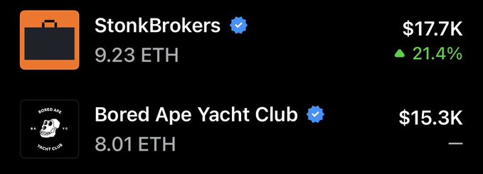 Screenshot showing NFT marketplace listings for StonkBrokers at 9.23 ETH ($17.7K, +21.4%) and Bored Ape Yacht Club at 8.01 ETH ($15.3K).