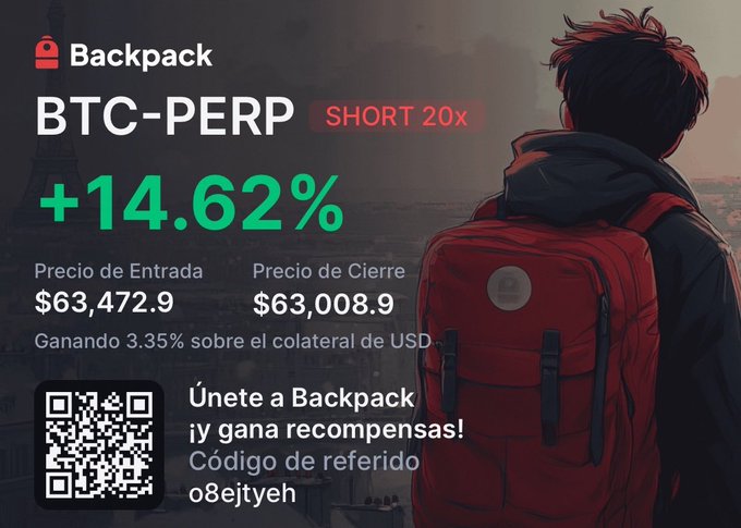 A promotional graphic for Backpack exchange showing a BTC-PERP SHORT 20x position with +14.62% gains, entry price $63,472.9 and closing price $63,008.9, featuring a QR code, referral code 'o8ejtyeh', and an illustration of a person with a red backpack overlooking a city.