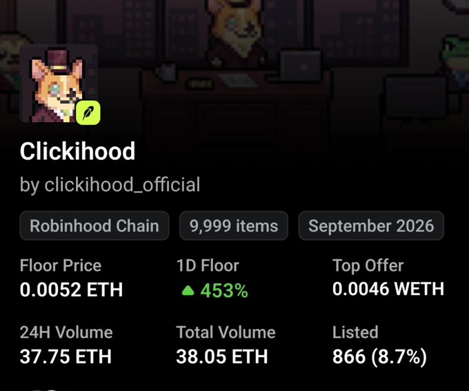 An NFT marketplace listing for 'Clickihood' by clickihood_official on the Robinhood Chain, showing a floor price of 0.0052 ETH, a 1D floor increase of 453%, and a 24H volume of 37.75 ETH.
