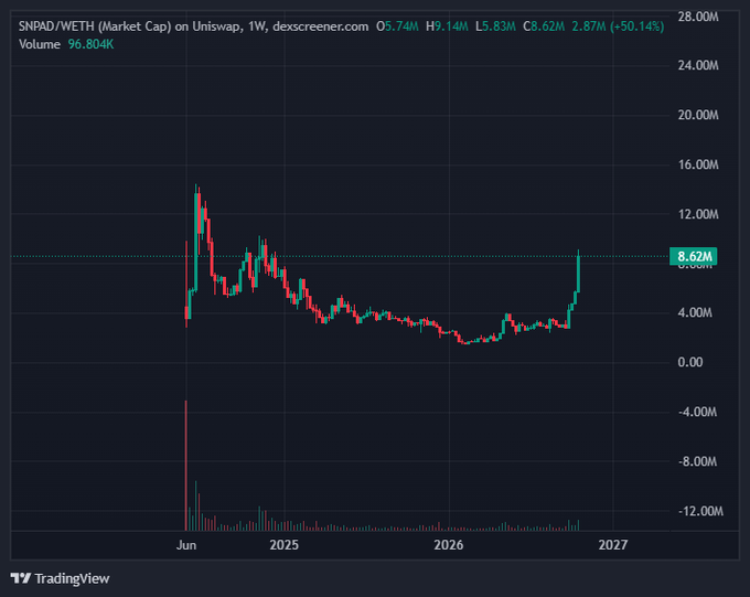 A dark TradingView weekly candlestick chart for “SNPAD/WETH (Market Cap) on Uniswap” shows price and volume data, with visible values including O 5.74M, H 9.14M, L 5.83M, C 8.62M, 2.87M (+50.14%), and Volume 96.804K.