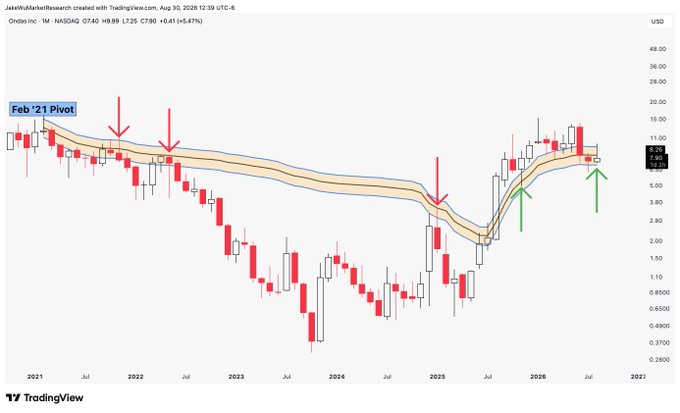 A weekly candlestick chart of $ONDS on NASDAQ shows the price near the Feb '21 Pivot zone around $7.39, with annotations indicating potential hammer/inverted hammer candle formations near the VWAP support level.