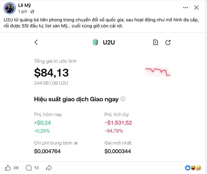A Facebook post by Lê Mỹ criticizing the U2U cryptocurrency project after a multi-level marketing model and SSI investment led to a price crash, showing U2U estimated value at $84.13 with a cumulative loss of -$1,531.52 (-94.79%).