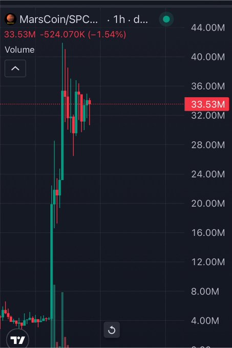 A TradingView candlestick chart shows MarsCoin/SPC (MarsCoin) trading at 33.53M, down -1.54% (-524.070K) over 1 hour, following a sharp vertical spike from the 4M range to over 44M. The chart visually supports the post's claim of a sudden breakout, aligning with the user's prediction of a 500M+ "real run" on the meme coin narrative.