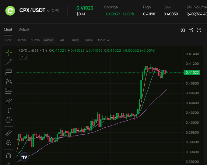 A cryptocurrency trading chart for the CPX/USDT pair, showing a 1-hour candle graph with a current price of 0.41023 and a +2.09% change.