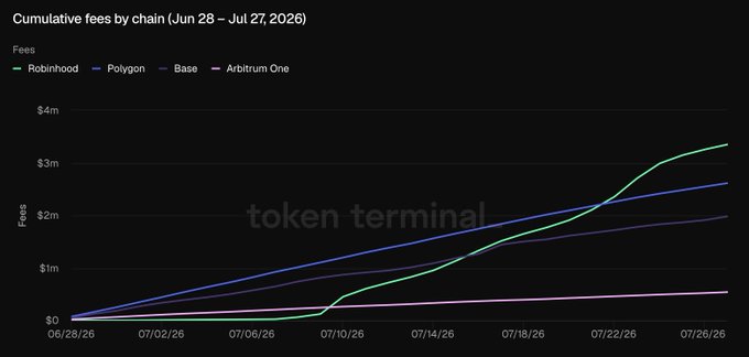 A line chart titled 'Cumulative fees by chain (Jun 28 – Jul 27, 2026)' from token terminal comparing fees across Robinhood, Polygon, Base, and Arbitrum One, with Robinhood showing the steepest growth to over $3m.