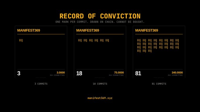 A 'RECORD OF CONVICTION' dashboard for MANIFEST369 showing three commitment tiers: 3 commits (3,000), 18 commits (75,000), and 81 commits (340,000) at manifest369.xyz.