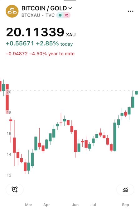 A Bitcoin-to-gold ratio chart from TradingView shows BTCXAU at 20.11339 ounces of gold per Bitcoin, up +2.85% today (+0.55671) but still down -4.50% year-to-date. The candlestick chart illustrates Bitcoin's recovery back to the 20 XAU level, the highest point reached since a brief spike in January, supporting the post's claim that Bitcoin has reclaimed this key ratio threshold for the first time in months.