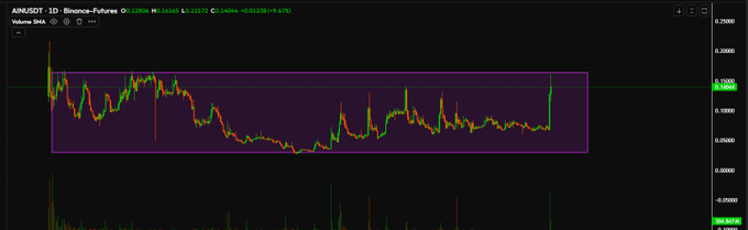 A cryptocurrency chart for ANUSDT perpetual futures on Binance showing price action within a highlighted rectangular zone, with values ranging from approximately -0.06000 to 0.25800.