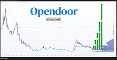 A price chart for Opendoor (OPEN) showing historical price data with green volume bars on the right side.