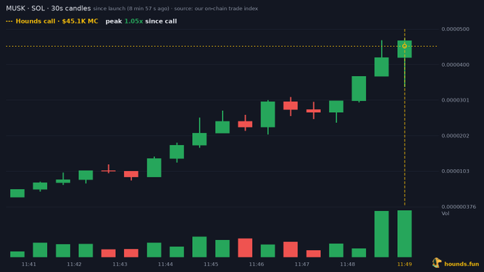 A trading chart for MUSK/SOL on hounds.fun showing 30s candles with a Hounds call marked at $45.1K MC and a 1.05x peak since call.