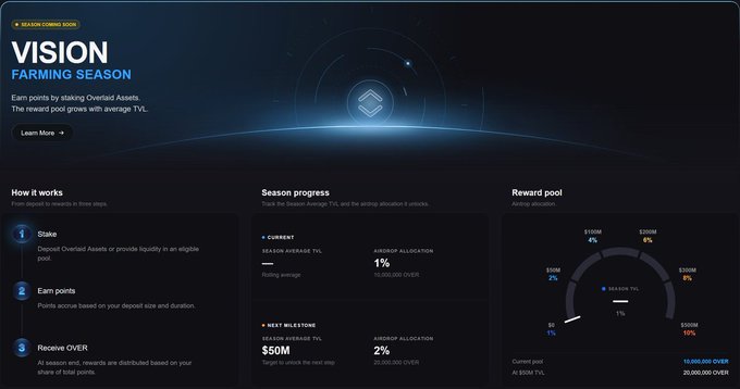 The image displays a "VISION Farming Season" dashboard showing three steps (Stake, Earn points, Receive OVER), current season progress with a 1% airdrop allocation (10,000,000 OVER) at a $1M TVL milestone, and a reward pool distribution chart ranging from $1M (1% to 2% allocation) to $500M (10% allocation), supporting the announcement that farming preparation begins now with network building before the official launch.