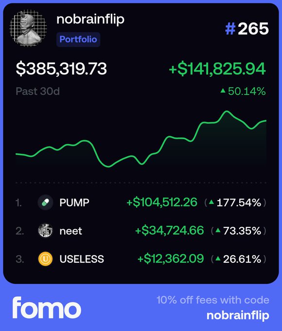 A Fomo app portfolio snapshot for user "nobrainflip" (#265) showing a 30-day gain of +$141,825.94 (50.14%) on a $385,319.73 balance, with top performers being PUMP (+$104,512.26), neet (+$34,724.66), and USELESS (+$12,362.09). The promotional post teases a forthcoming Solana wallet reveal, leveraging these impressive gains as proof-of-alpha to build hype and grow their following before revealing the wallet.