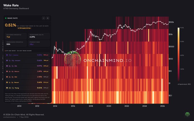 A dark-themed financial dashboard titled 'Wake Rate' from onchainmind.io displays a 'UTXO Dormancy' heatmap and a list of whale wake rates for various crypto addresses.