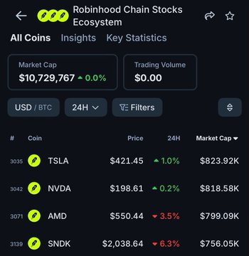 CoinGecko page displaying the "Robinhood Chain Stocks Ecosystem" with a market cap of $10,729,767 and coins representing RWA tokens of stocks including TSLA ($421.45), NVDA ($198.61), AMD ($550.44), and SNDK ($2,038.64). The image supports the post by showing the new tracking functionality on CoinGecko for tokenized stocks on Robinhood's blockchain.