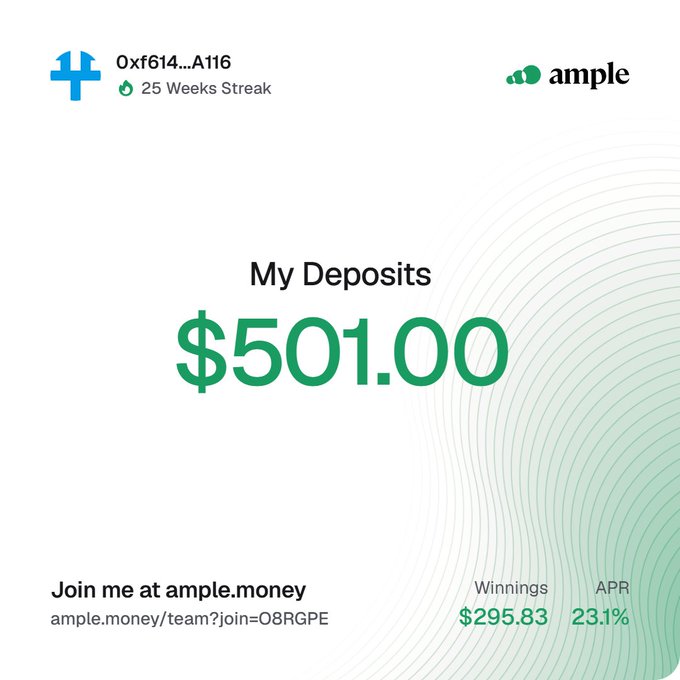 A screenshot from the Ample platform showing account '0xf614...A116' with a 25-week streak, displaying 'My Deposits' of $501.00, winnings of $295.83, and an APR of 23.1%, along with a referral link 'ample.money/team?join=O8RGPE'.