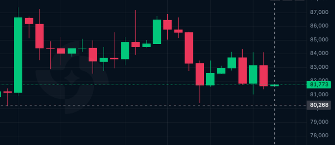 Candlestick chart on a dark background showing price action ranging roughly between 80,288 and 87,000, with the current price marked at 83,773.