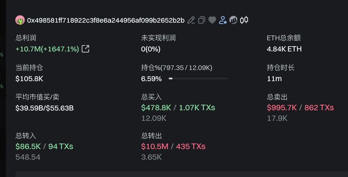 Screenshot of a cryptocurrency wallet tracking interface in Chinese showing wallet address '0x498581ff718922c3f8e6a244956af099b2652b2b' with metrics including total profit of +10.7M (+1647.1%), current holdings of $105.8K, and ETH balance of 4.84K.