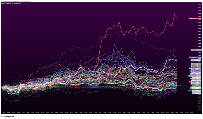 A TradingView chart displays percentage performance of crypto-related stocks (including $BTC.D), with $PUMP dramatically outperforming at the top, spiking sharply above all other tickers to roughly 29.34% gains, visually confirming the post's frustration about missing its clean breakout.