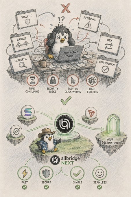 An illustrated infographic for 'allbridge NEXT' showing a penguin character first struggling with multiple browser tabs labeled 'WALLET', 'BRIDGE', 'EXPLORER', 'APPROVAL', 'DEX', and 'CONFIRMATION' (with warnings like 'TIME CONSUMING', 'SECURITY RISKS'), then successfully using a streamlined interface connecting to Solana, Tron, and other chains with benefits labeled 'FAST', 'SECURE', 'SIMPLE', 'SEAMLESS'.