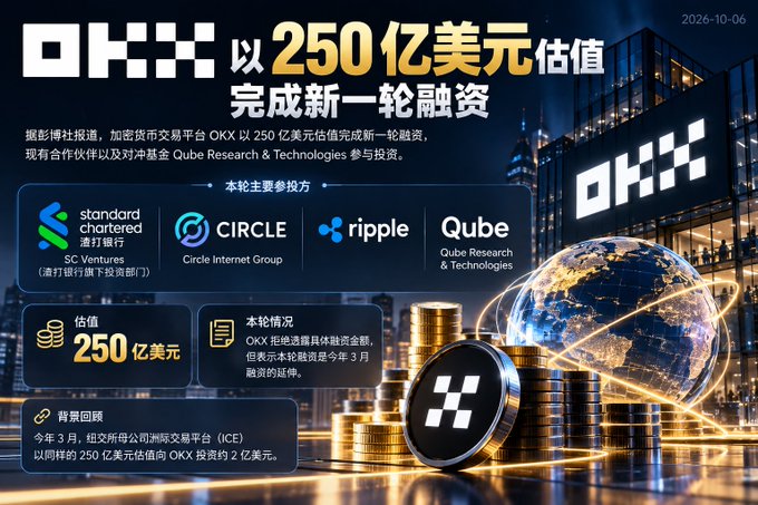 A Chinese-language infographic about the OKX cryptocurrency exchange completing a new funding round at a $25 billion USD valuation, featuring logos of investors including Standard Chartered SC Ventures, Circle Internet Group, Ripple, and Qube Research & Technologies.