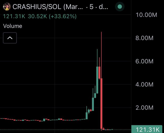 The image shows a trading chart for the CRASHIUS/SOL memecoin, displaying a dramatic price spike to 121.31K (+33.62%) followed by a sharp collapse, illustrating the textbook "rug pull" pattern referenced in the caption where a coin's volume surges briefly before crashing, leaving followers with losses.