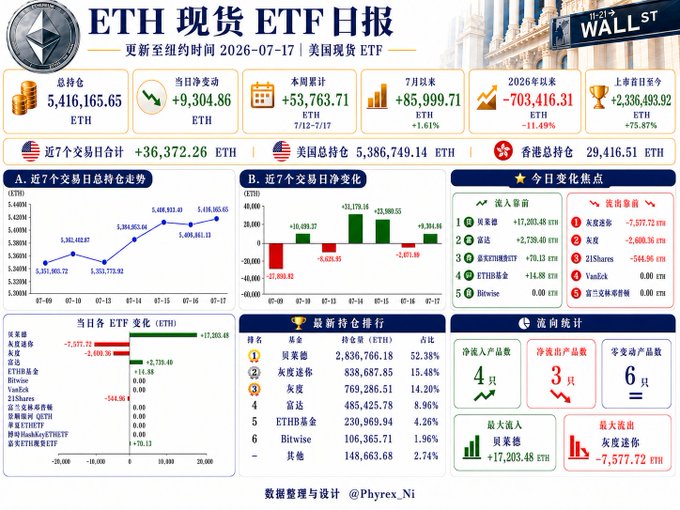 An ETH spot ETF daily report dashboard dated July 17, 2026, showing total holdings of 5,416,165.65 ETH with a daily net inflow of +9,304.86 ETH, weekly cumulative inflows of +53,763.71 ETH, and a 7-day net inflow total of +36,372.26 ETH—visually confirming the post's claim of continued capital recovery, with BlackRock leading holdings at 2,836,766.18 ETH (52.38%).