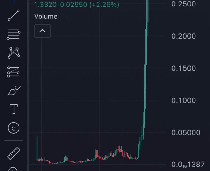 A financial chart displays trading volume with a dramatic spike reaching approximately 0.2500, showing a massive volume surge following a relatively flat period. The current price of 1.3320 reflects a +2.26% gain, illustrating the explosive volatility typical of a memecoin runner.