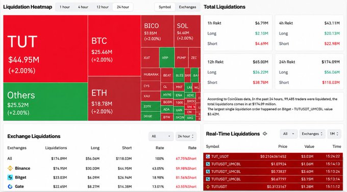 A cryptocurrency liquidation heatmap dashboard from Coinglass showing $44.95M liquidations for TUT (+2.00%), $25.46M for BTC, $25.52M for Others, and $18.78M for ETH, with 99,485 traders liquidated in the past 24 hours.