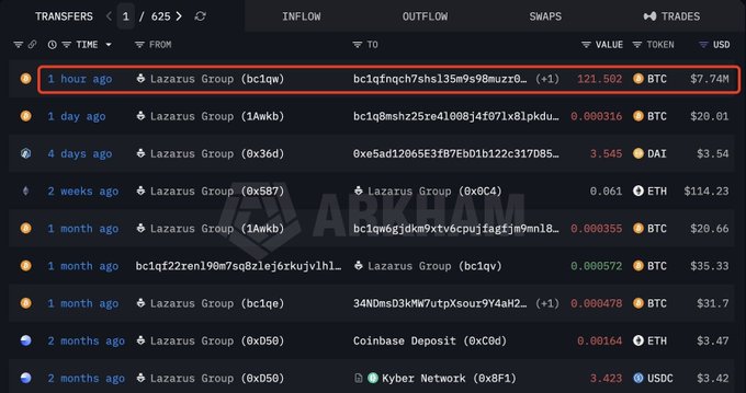 A blockchain transaction tracker shows multiple transfers involving the Lazarus Group, including a recent 121.502 BTC ($7.74M) outflow flagged in red, alongside smaller transactions in BTC, DAI, ETH, and USDC.