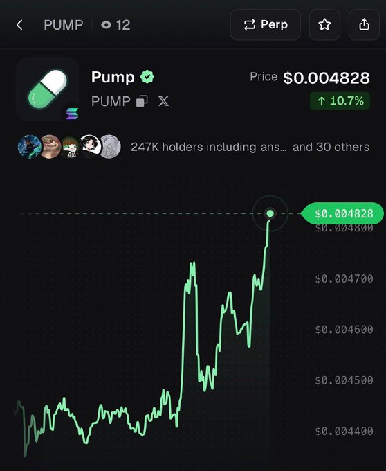 A crypto price chart for the PUMP token shows a sharp rise, with the price reaching $0.004828 and up 10.7% in 24 hours. The screenshot also lists about 247K holders.