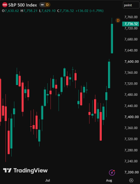 The image shows a TradingView candlestick chart of the S&P 500 index (O:7,630.62 H:7,758.21 L:7,629.10 C:7,736.52) with a pronounced upward green candle in early August, indicating a strong market rally. This traditional equity index performance contradicts the post’s claim that crypto is ripping.