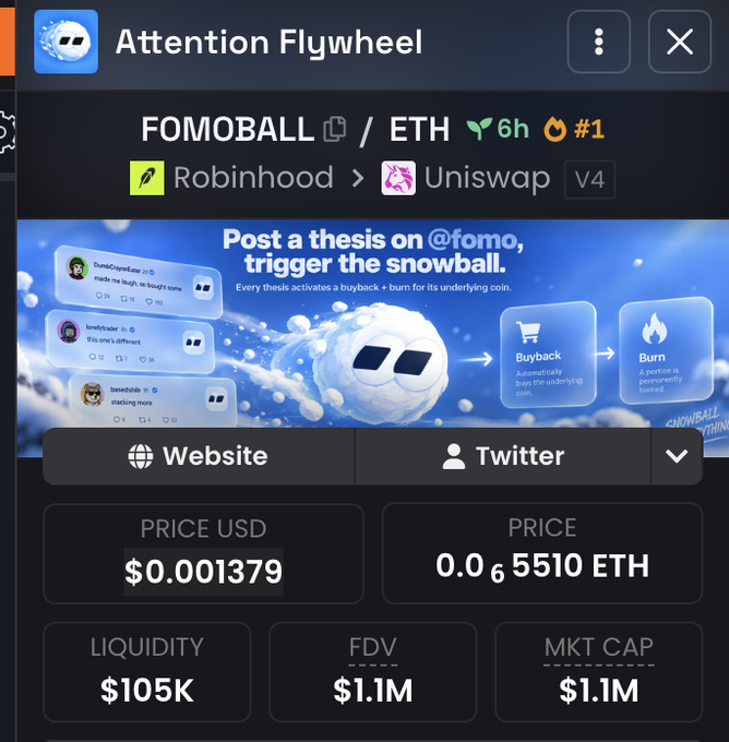 A dark-themed trading dashboard for "Attendance Flywheel" displays the $FOMOBALL token (V4) on Uniswap via Robinhood, showing a price of $0.001379 USD / 0.065510 ETH with $105K liquidity and a $1.1M market cap, alongside a promotional banner reading "Post a thesis on @fomo, trigger the snowball" — directly illustrating the buyback-and-burn flywheel concept referenced in the post.