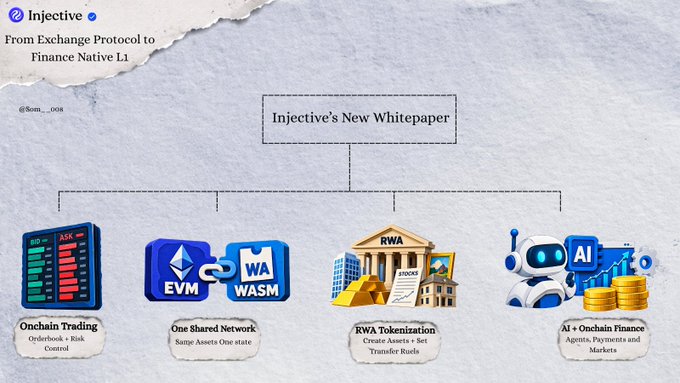 An infographic from Injective (@Inj_) titled 'From Exchange Protocol to Finance Native L1' showing 'Injective's New Whitepaper' with four pillars: Onchain Trading (Orderbook + Risk Control), One Shared Network (EVM+WASM), RWA Tokenization, and AI + Onchain Finance.