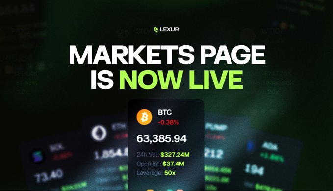 LEXUR announces the launch of its new Markets Page at lexur.trade/markets, featuring over 100 perpetual markets with live price data, volume, open interest, and leverage caps. The image showcases a BTC market card displaying a price of $63,385.94 with a 24-hour volume of $327.24M, open interest of $37.4M, and 50x leverage, highlighting the platform's comprehensive trading overview.