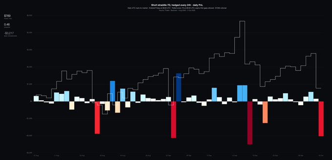 The image is a P&L chart for a BTC straddles volatility yield strategy between July 4-8, 2024, showing how selling 7 DTE straddles on Friday at 8am UTC resulted in several losing days (red bars, including notable drops on July 5 and 8) and a few winning days (blue bars), illustrating the strategy's natural variability rather than consistent returns. The current post notes "BTC$65,317" with budget statistics ($789, %0.46) and final gains/losses shown on the left margin.