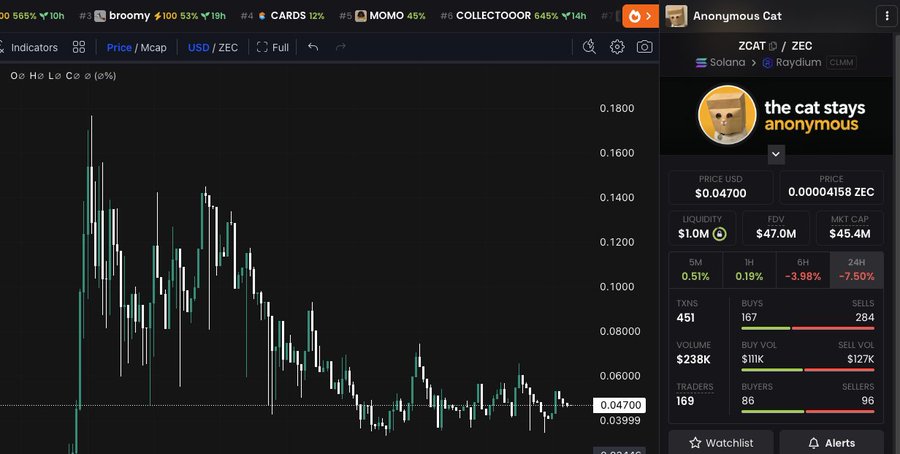 A cryptocurrency trading chart showing ZCAT/ZEC (Solana on Raydium CLMM) trading around $0.04700 USD / 0.00004158 ZEC, with a 24-hour decline of -7.50% and a trademark "the cat stays anonymous" branding.