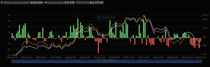 The image is a SoSoValue chart showing weekly total net inflows of -$526.64M (with total net assets at $74.37B and BTC price at $61,479.60), tracking spot Bitcoin ETF flows from early 2024 through June 2026 with predominantly red bars in recent weeks, visually confirming the post's mention of $527 million in net outflows and the 8th consecutive week of Bitcoin ETF withdrawals.