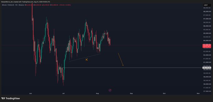 A TradingView 12-hour BTC/USD candlestick chart on Binance showing price action between June and November 2025, with Bitcoin currently at $63,510.00 (-0.84%), highlighting a tight consolidation range near $63,000–$64,000 (marked with an X and arrow) that suggests a liquidity grab or stop-hunt setup before a potential move.