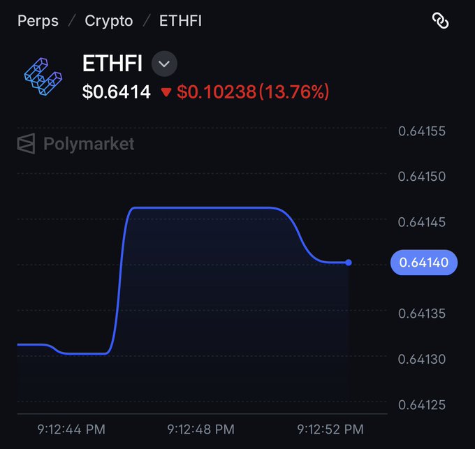 A cryptocurrency price chart displays 'ETHFI' at $0.6414, showing a 13.76% decline of $0.10238, sourced from Polymarket.