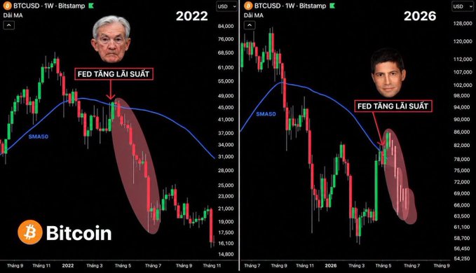 Two Bitcoin price charts comparing BTCUSD in 2022 and 2026, both annotated with 'FED TĂNG LÃI SUẤT' (Fed raises interest rates).