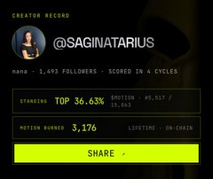 Creator record for "@SAGINATARIUS" (nano) showing 1,493 followers, a Standing of Top 36.63%, Motion Burned of 3,176, and a yellow "Share" button.