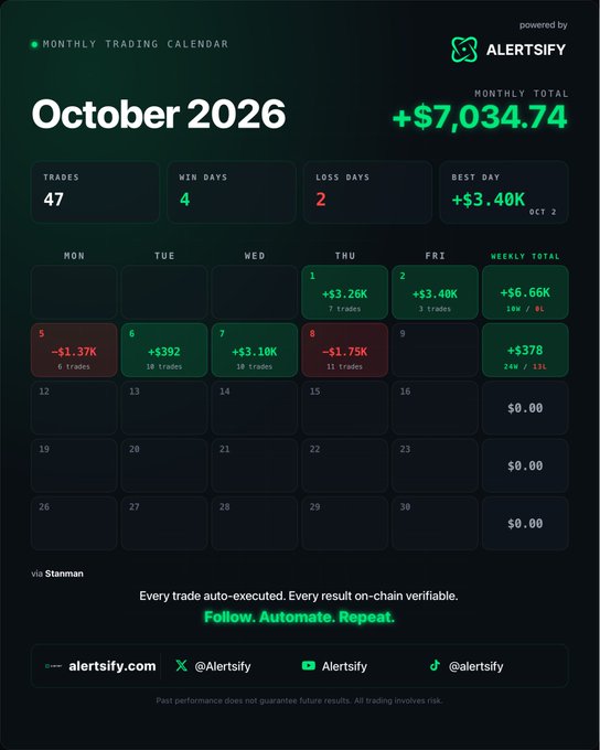 A Monthly Trading Calendar dashboard for October 2026, powered by Alertsfiy, shows a total of +$7,034.74 across 47 trades with 4 win days and 2 loss days, including best day Oct 2 (+$3.40K) and worst day Oct 8 (-$1.75K).