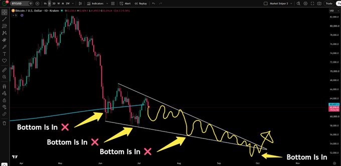 A Bitcoin (BTC/USD) 1-day TradingView chart shows a descending channel pattern with multiple yellow arrows and "Bottom Is In ✗" annotations marking failed bottom calls during the consolidation between June and October 2024, visually reinforcing the post's sentiment of prolonged choppy downside action before ultimate capitulation.