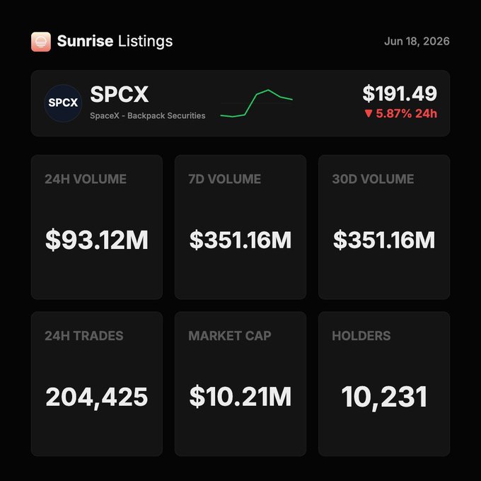 A black screen displays a screenshot of a trading app, showing that the $SPCX cryptocurrency has reached a peak of $350 million in terms of daily volumes. The app's user interface is also visible, indicating that the trading activity for SPCX on @Solana can be accessed through this platform.
