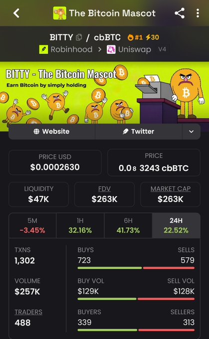 A screenshot of a Dexscreener page for "BITTY" (cbBTC) showing it's ranked #1 with a 32.16% gain in 1H, featuring The Bitcoin Mascot banner, $263K market cap, and 488 traders, supporting the post's claim about the token trending #1 on Dexscreener.