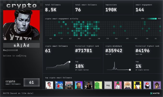 Kaito analytics dashboard for user 'crypto' (@sajit11118) showing 8.5K total followers, 76 smart followers, 190K impressions, and various engagement metrics.