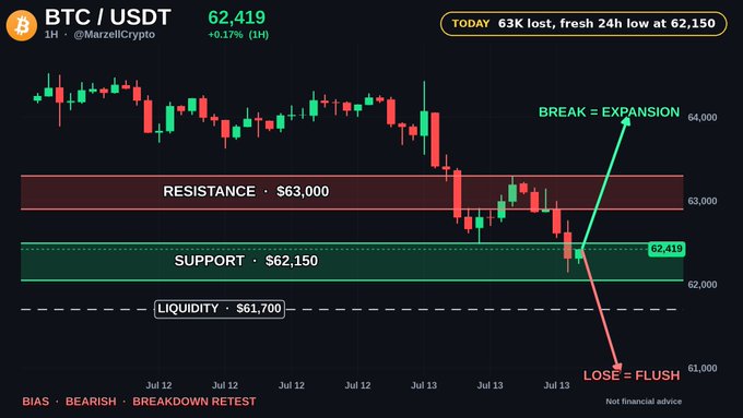 A BTC/USDT 1-hour candlestick chart from MarzellCrypto shows Bitcoin trading at $62,419 (down 0.17%) after losing the $63,000 resistance level and hitting a fresh 24h low of $62,150, with key support at $62,150 and downside liquidity at $61,700, highlighting a bearish bias pending either a breakdown retest or a reclaim of $63,000.