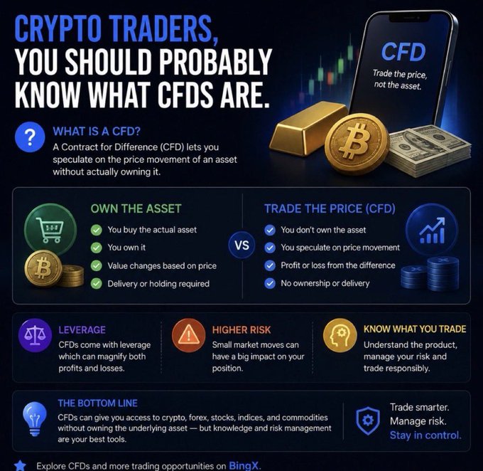 An infographic titled "CRYPTO TRADERS, YOU SHOULD PROBABLY KNOW WHAT CFDS ARE" explaining Contracts for Difference, comparing owning an asset to trading the price, with sections on leverage, higher risk, and key takeaways from BingX.
