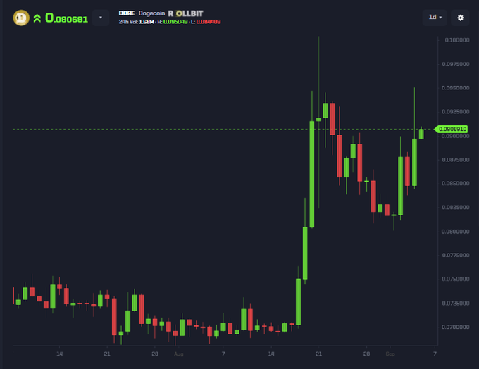 A cryptocurrency candlestick chart showing DOGE/Dogecoin (ROLLBIT) trading at 0.090691, with 24h Vol 1.69M, displaying price action across July and August.